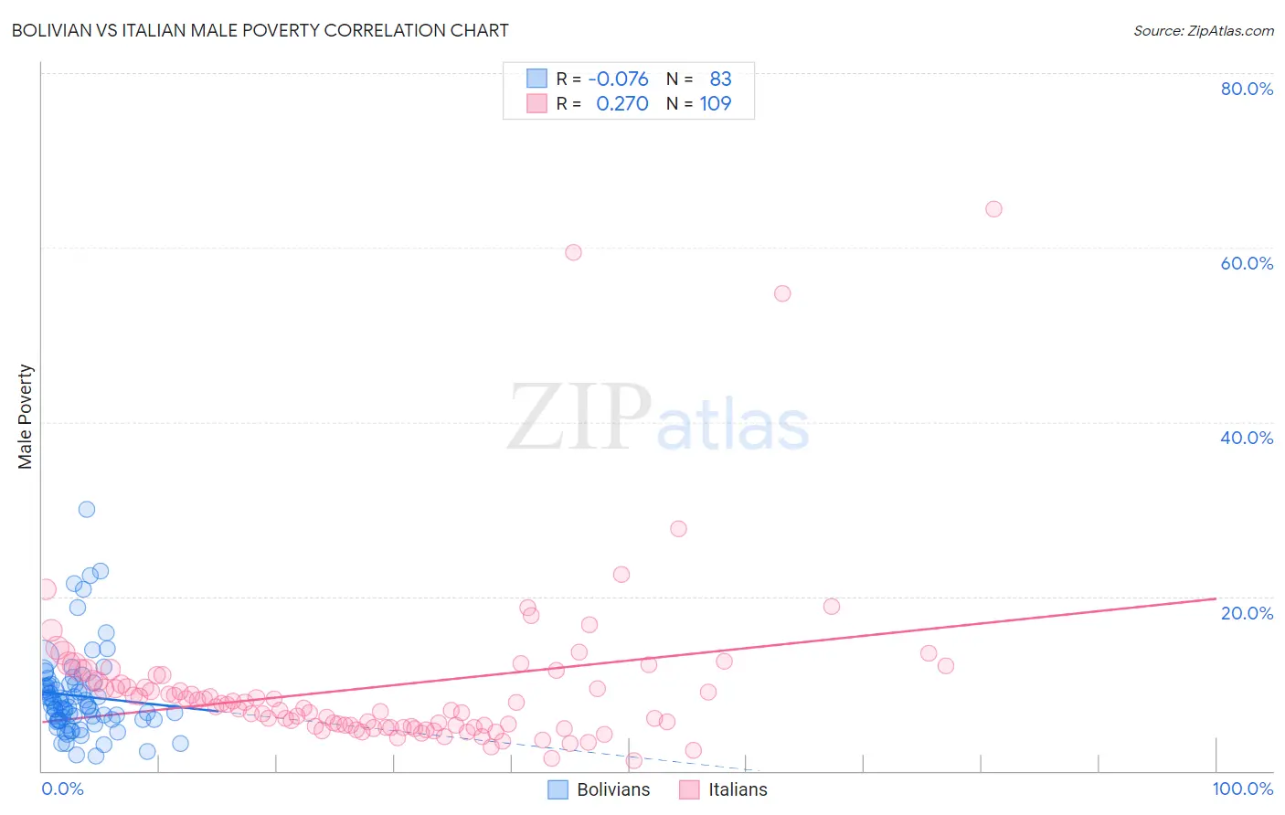 Bolivian vs Italian Male Poverty