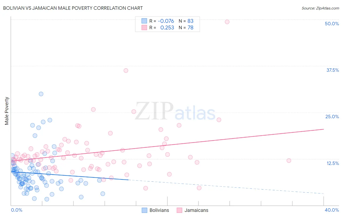 Bolivian vs Jamaican Male Poverty