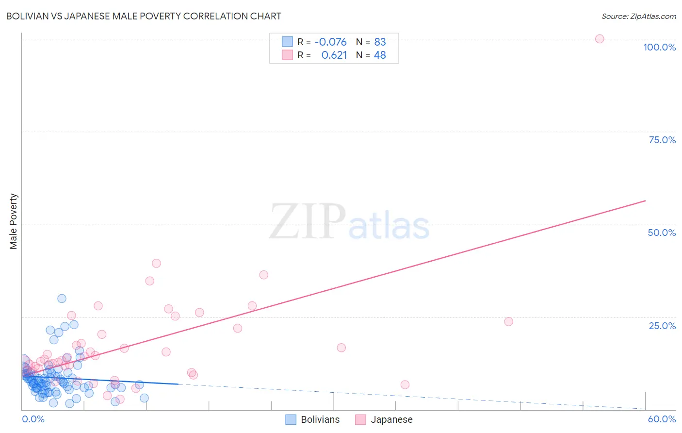 Bolivian vs Japanese Male Poverty