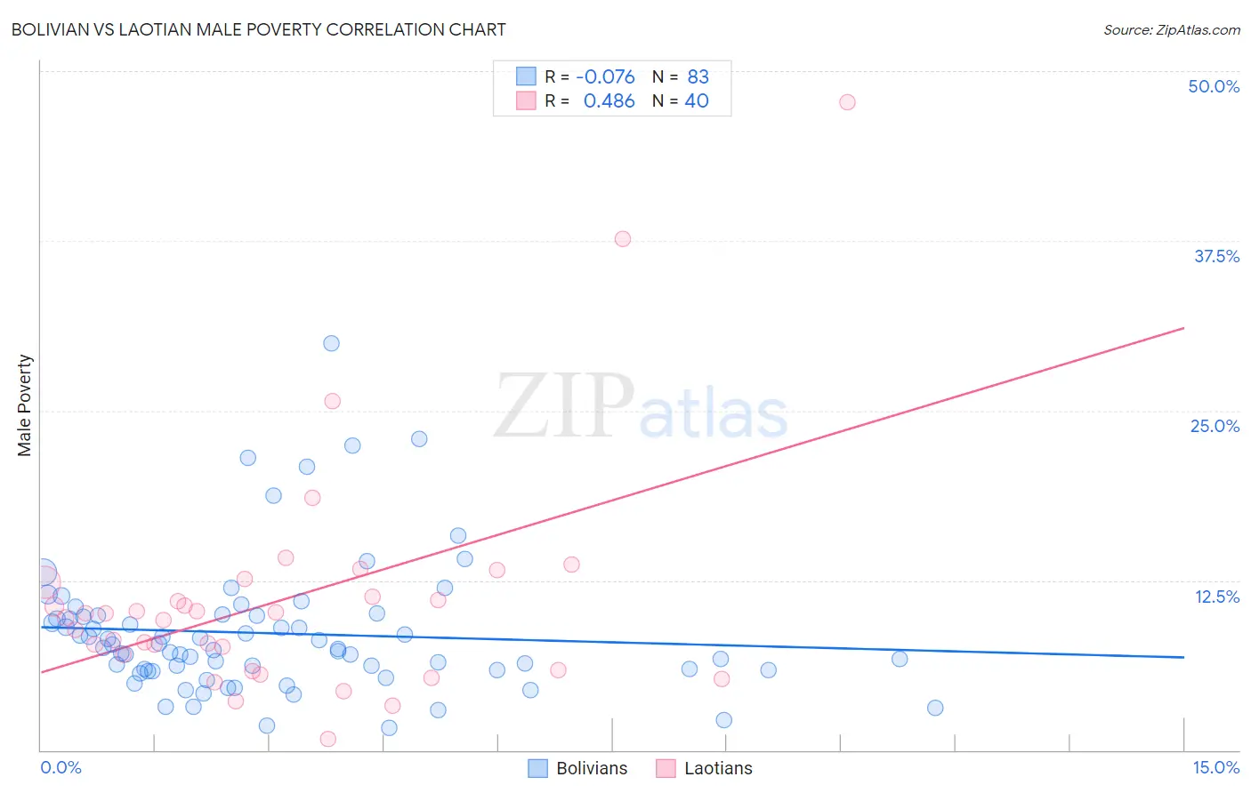 Bolivian vs Laotian Male Poverty