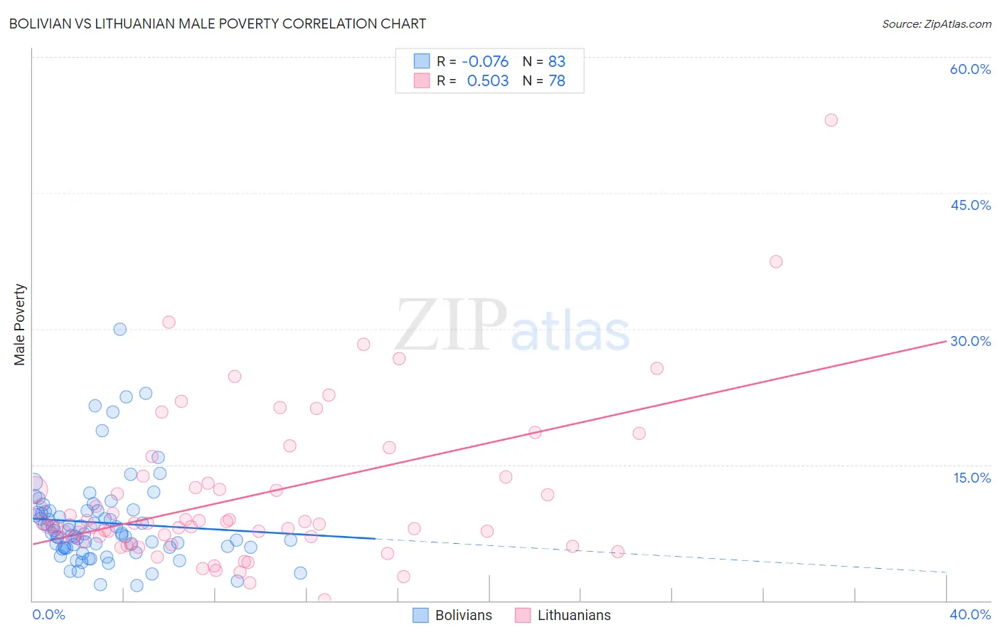 Bolivian vs Lithuanian Male Poverty