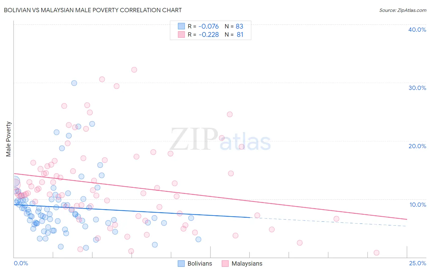 Bolivian vs Malaysian Male Poverty