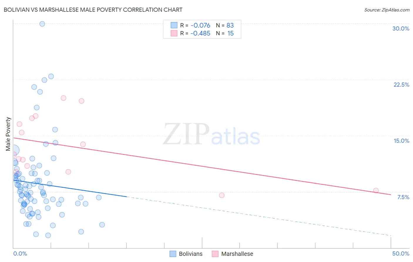 Bolivian vs Marshallese Male Poverty