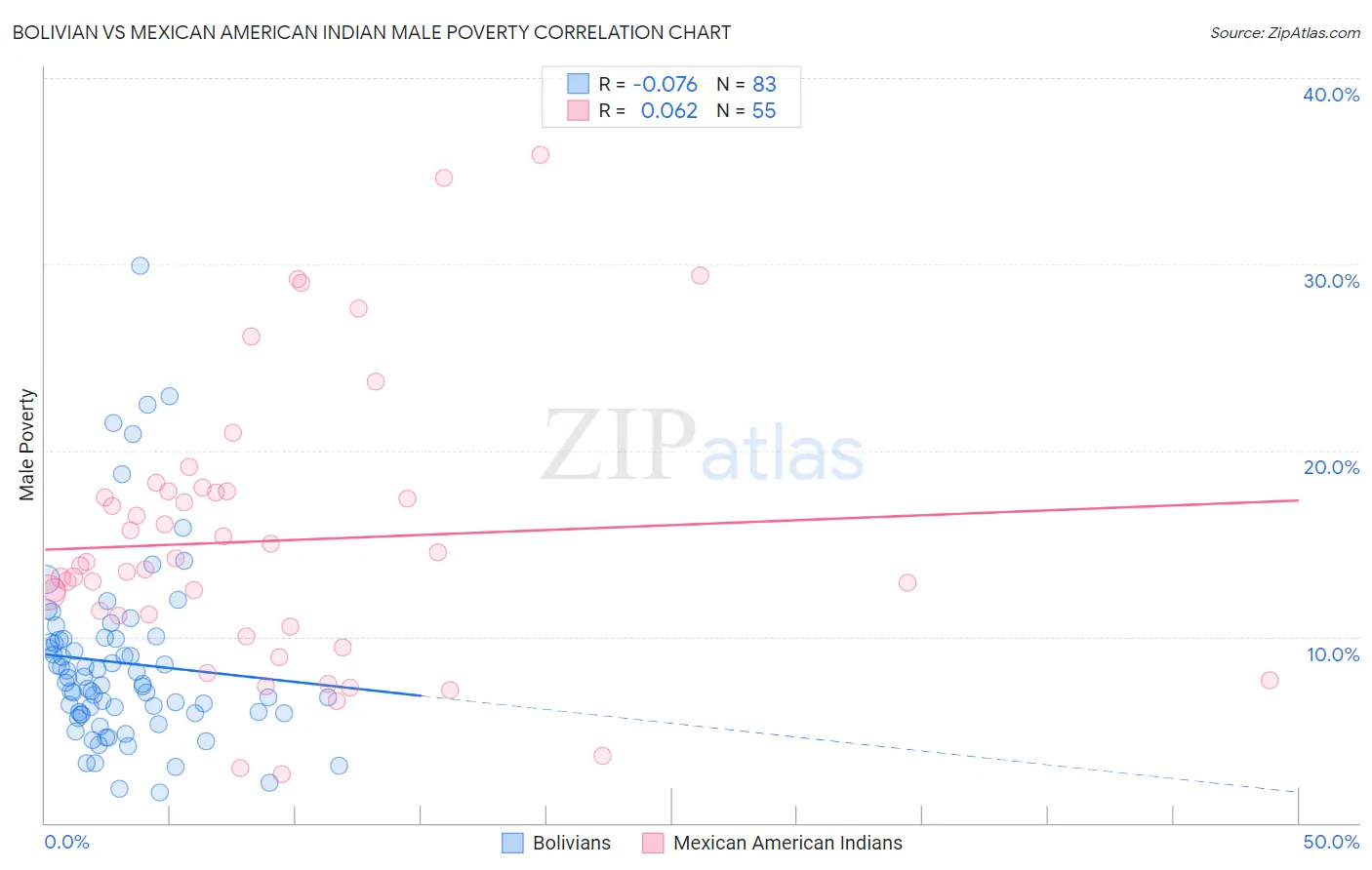 Bolivian vs Mexican American Indian Male Poverty