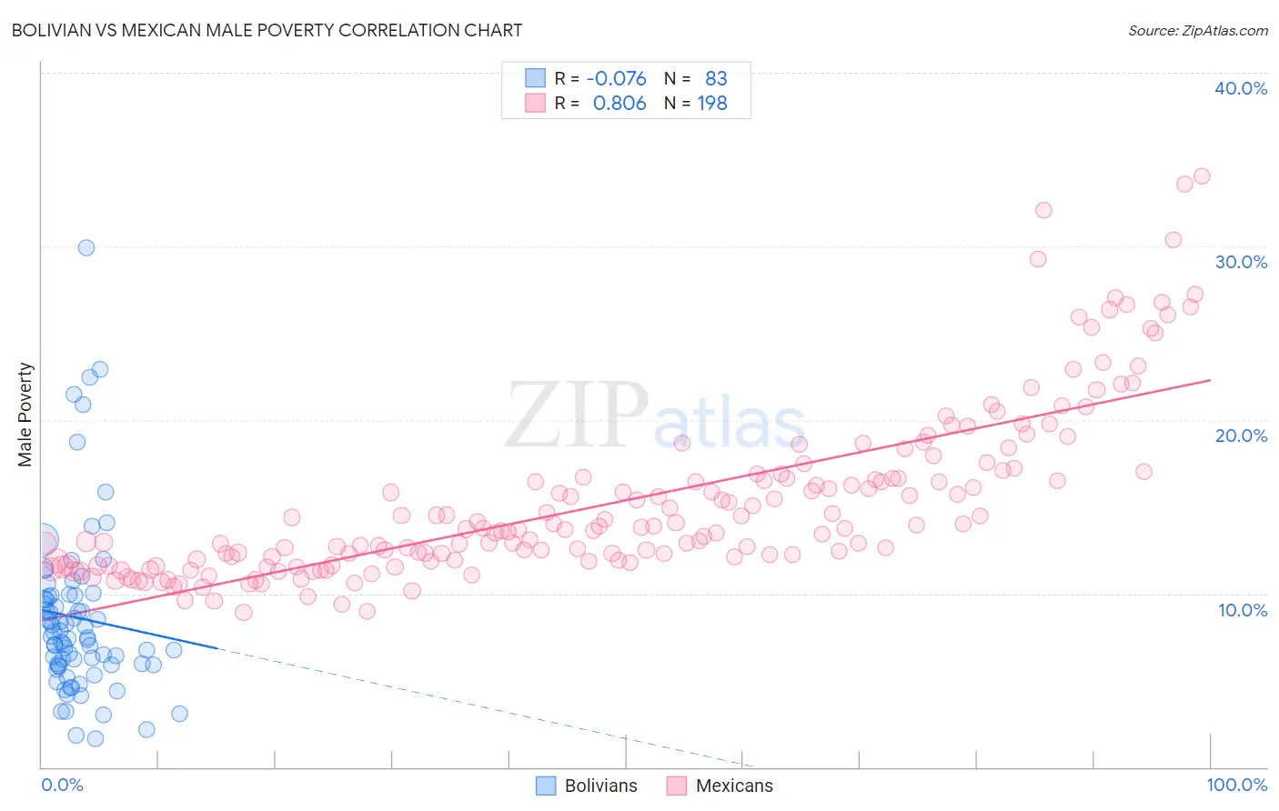 Bolivian vs Mexican Male Poverty
