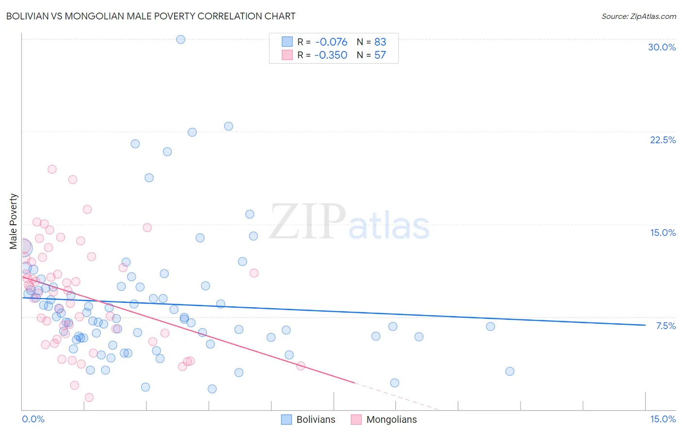 Bolivian vs Mongolian Male Poverty