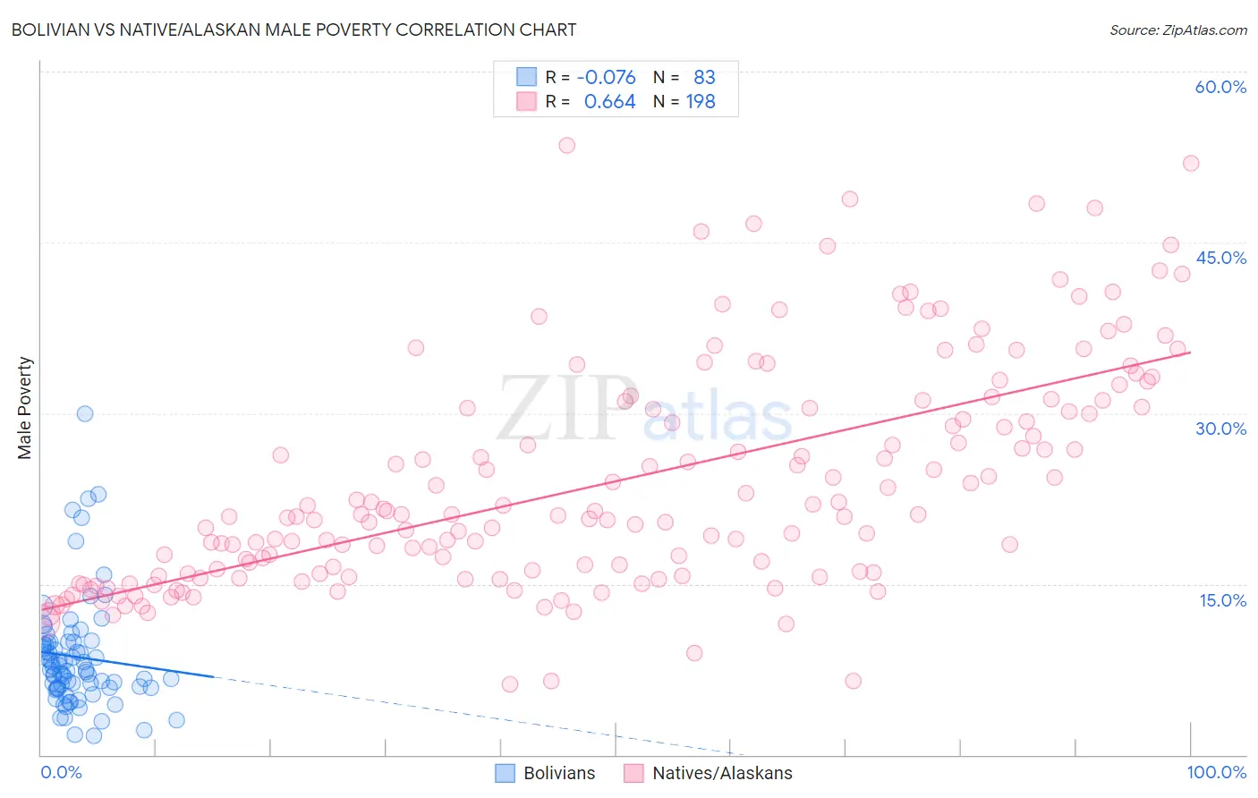 Bolivian vs Native/Alaskan Male Poverty