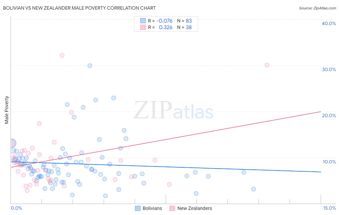 Bolivian vs New Zealander Male Poverty