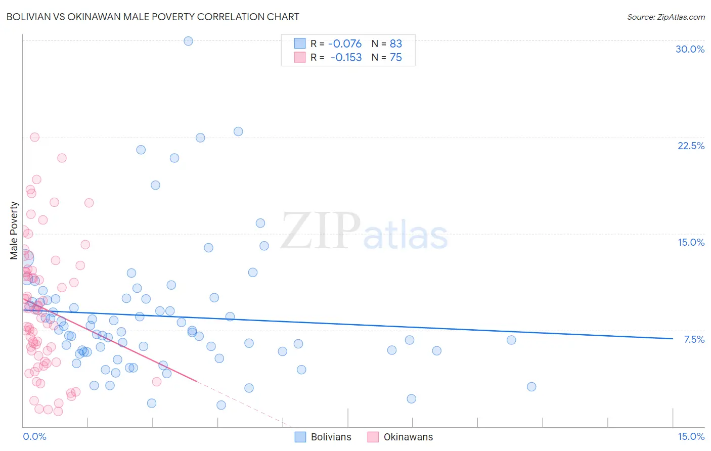 Bolivian vs Okinawan Male Poverty