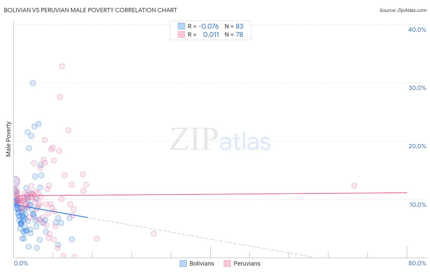 Bolivian vs Peruvian Male Poverty