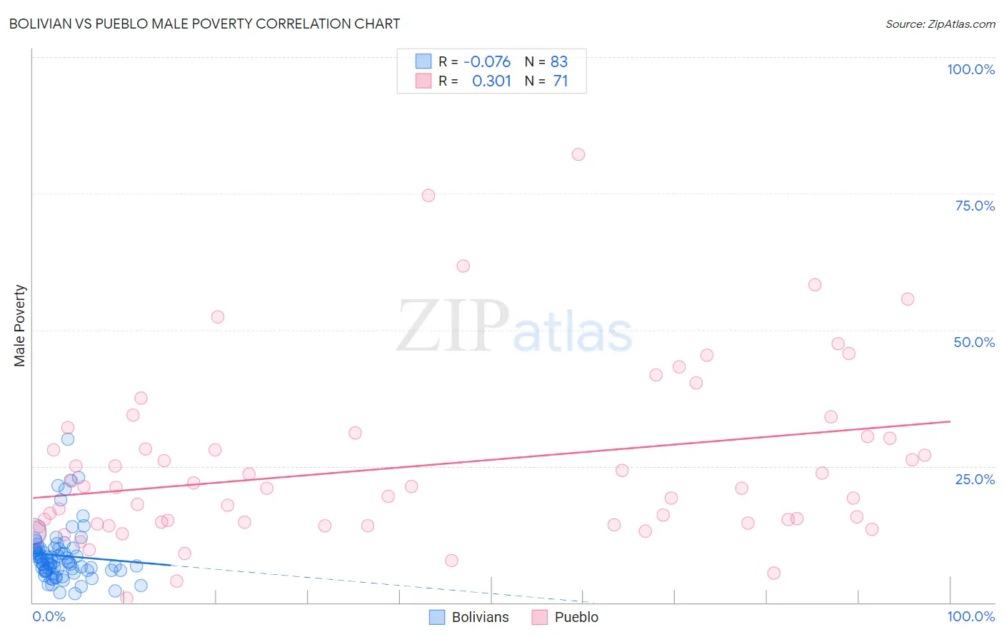 Bolivian vs Pueblo Male Poverty