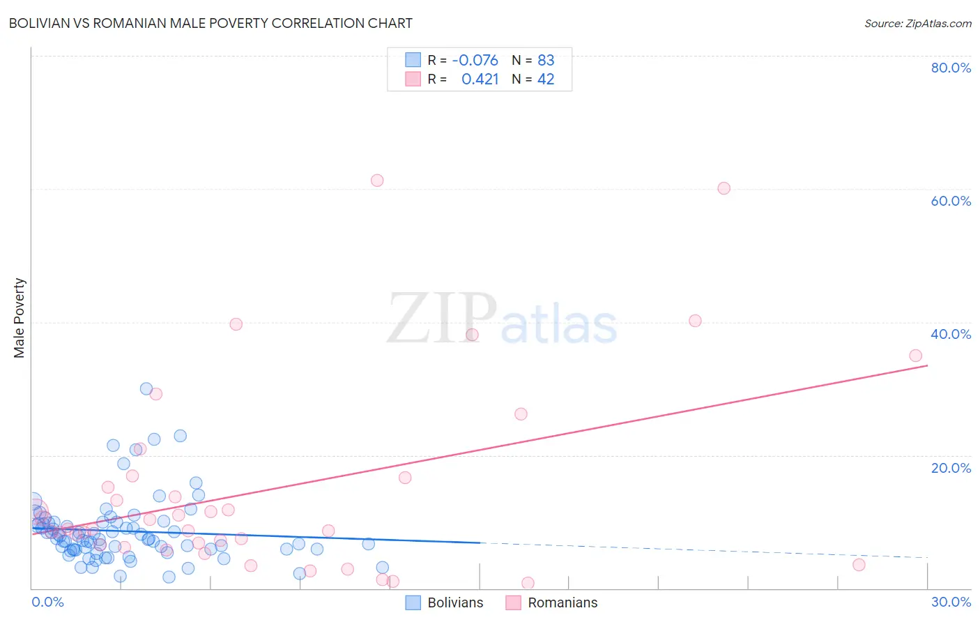 Bolivian vs Romanian Male Poverty