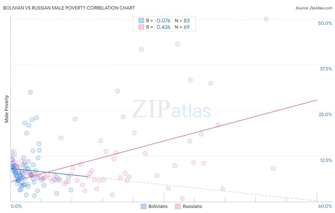 Bolivian vs Russian Male Poverty