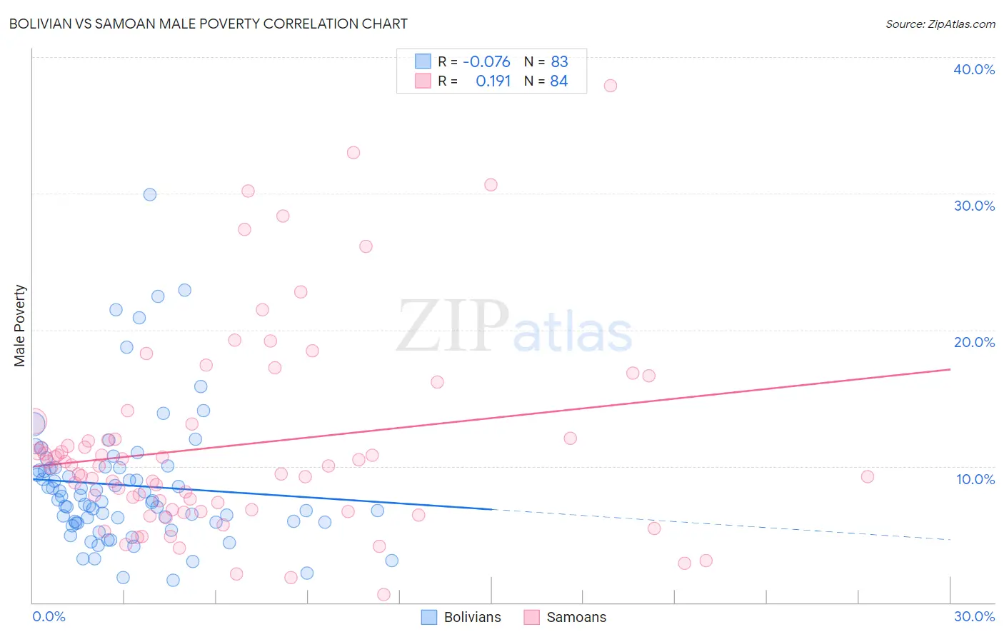 Bolivian vs Samoan Male Poverty