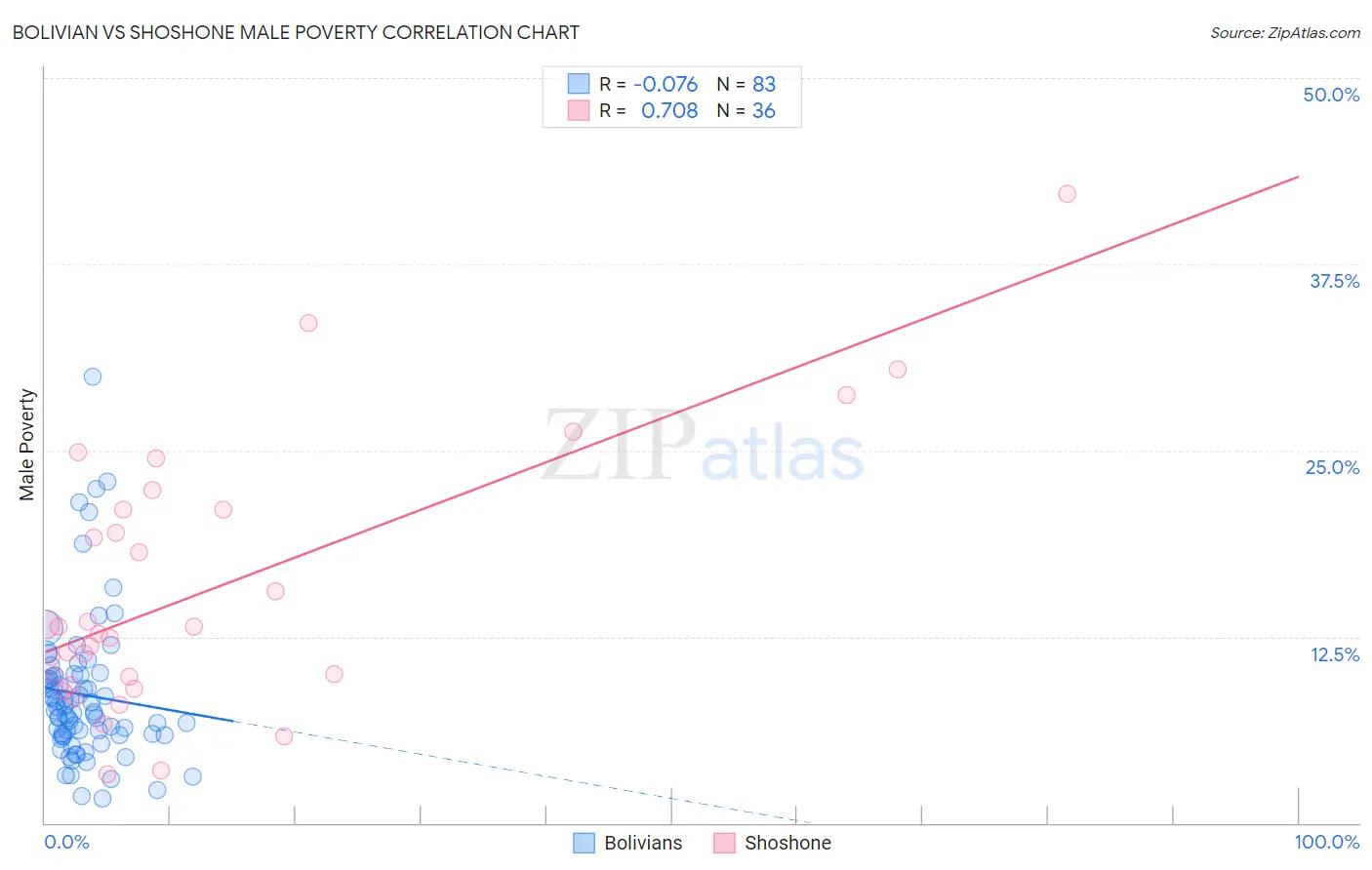 Bolivian vs Shoshone Male Poverty