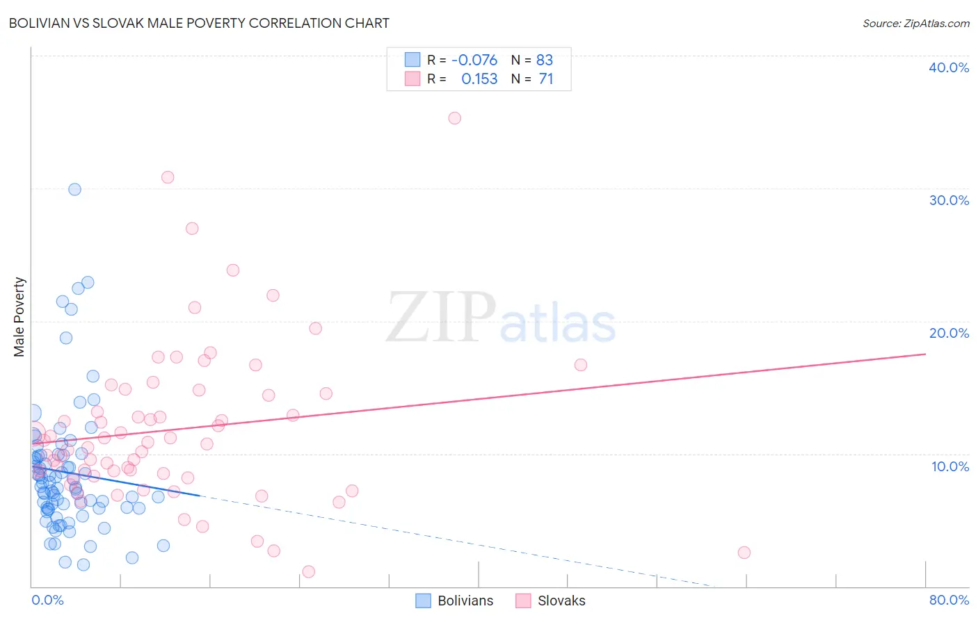 Bolivian vs Slovak Male Poverty