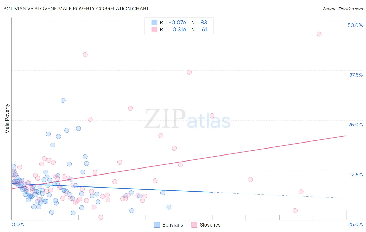 Bolivian vs Slovene Male Poverty