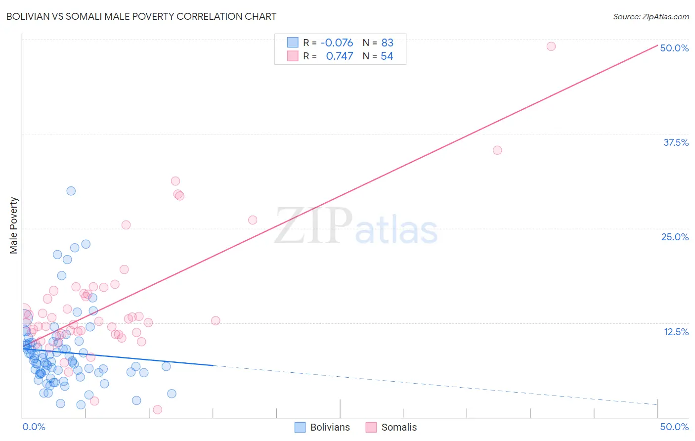 Bolivian vs Somali Male Poverty