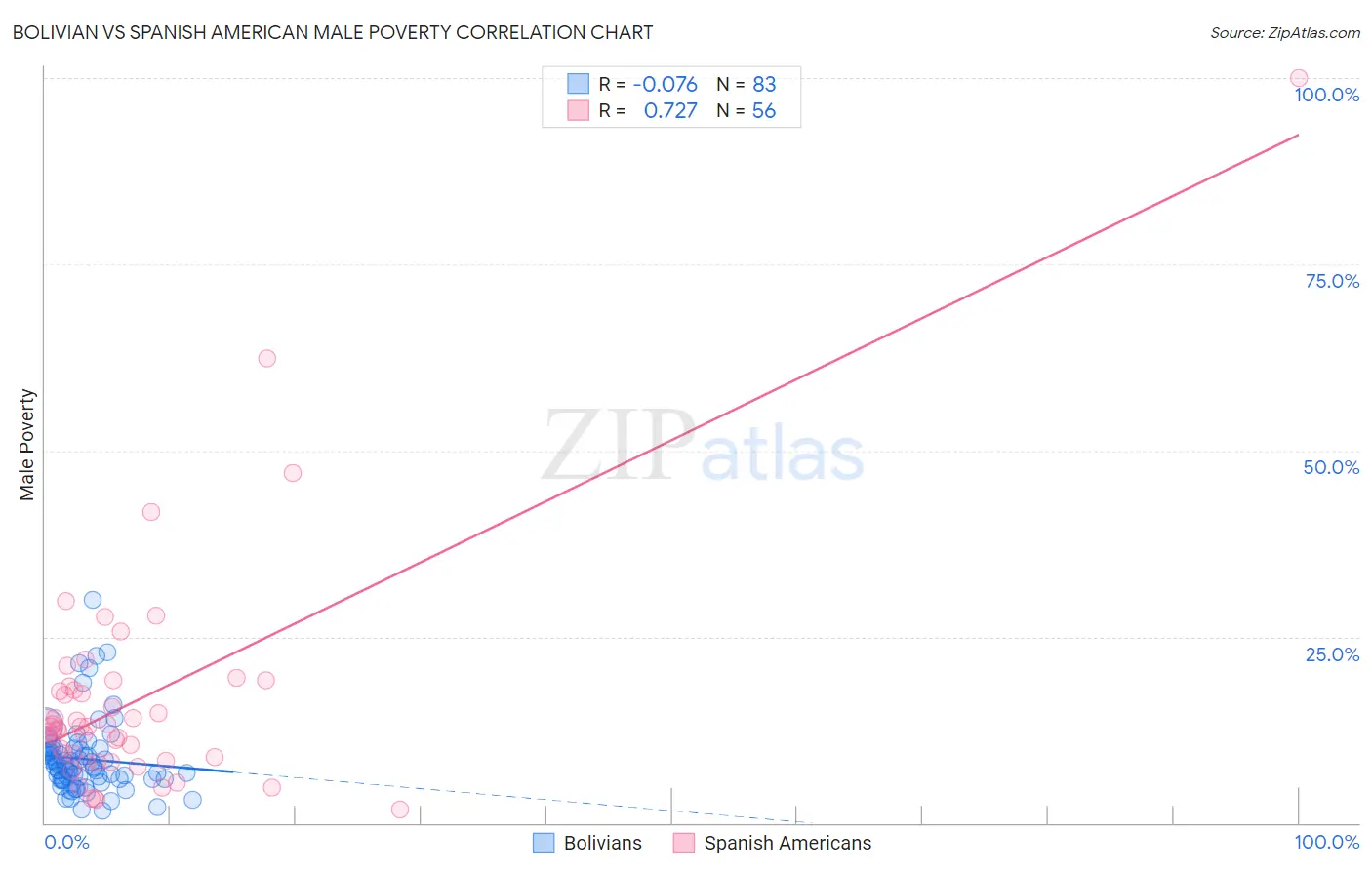 Bolivian vs Spanish American Male Poverty