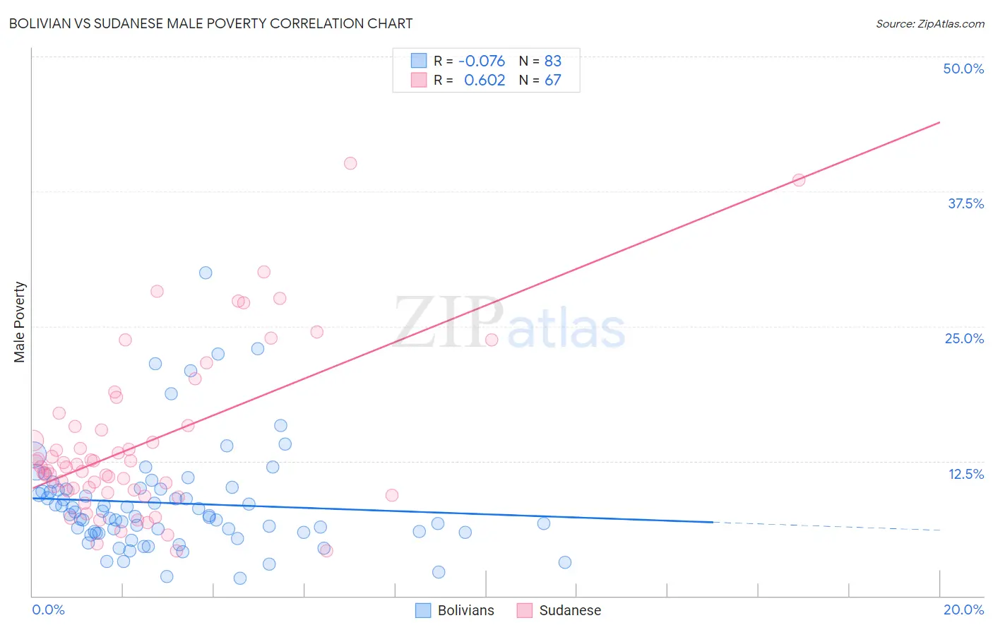 Bolivian vs Sudanese Male Poverty