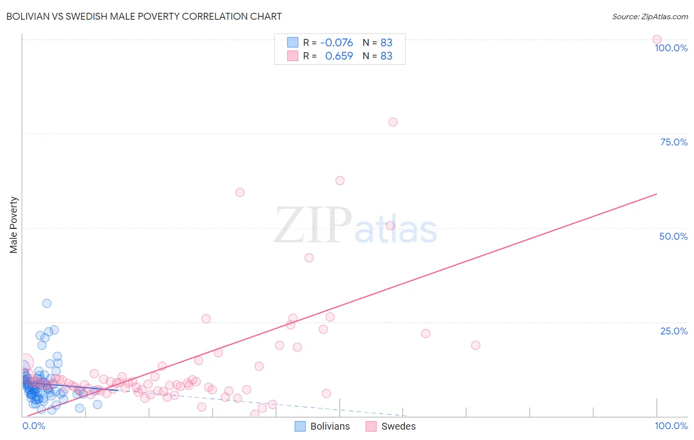 Bolivian vs Swedish Male Poverty