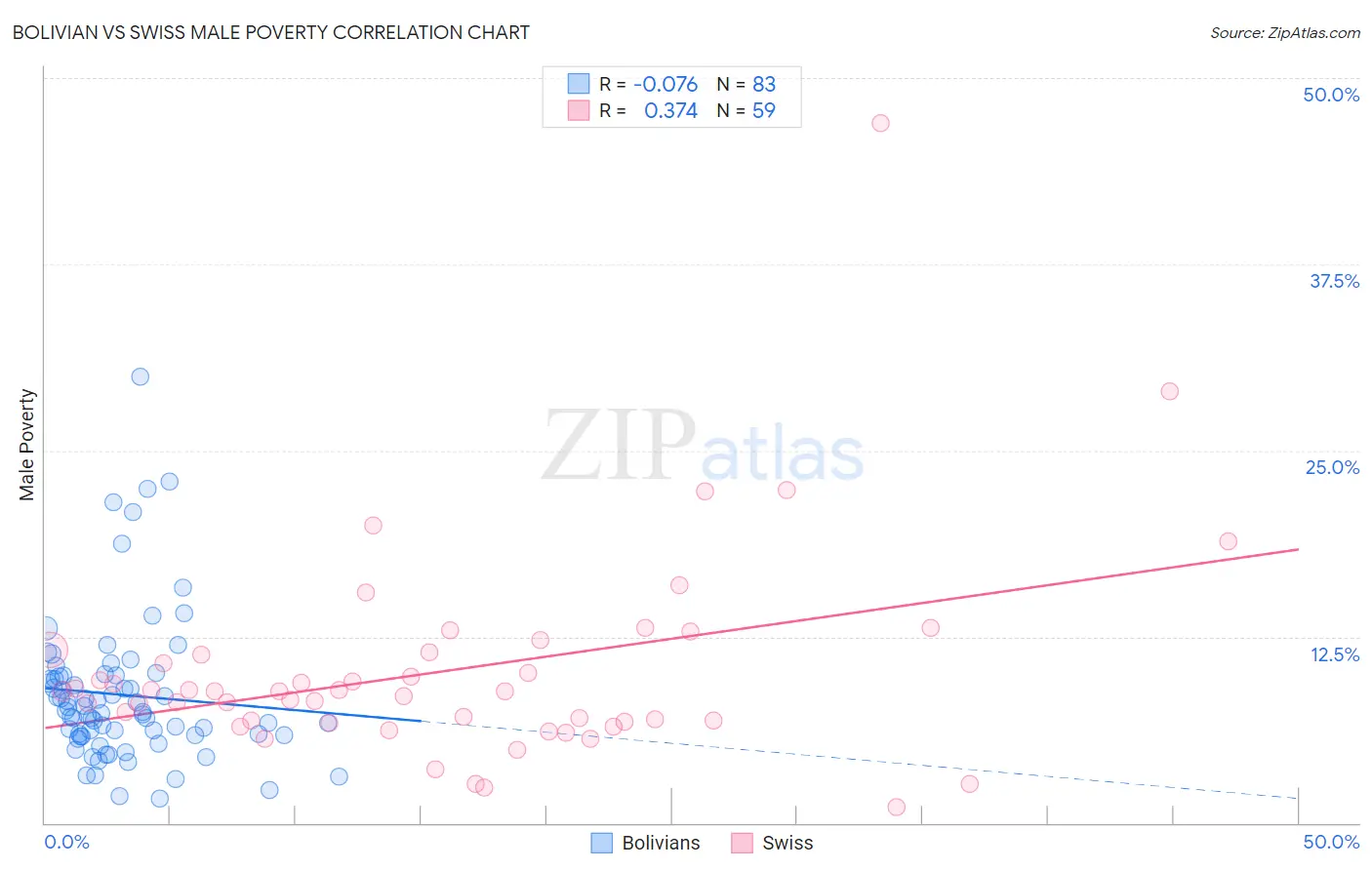 Bolivian vs Swiss Male Poverty