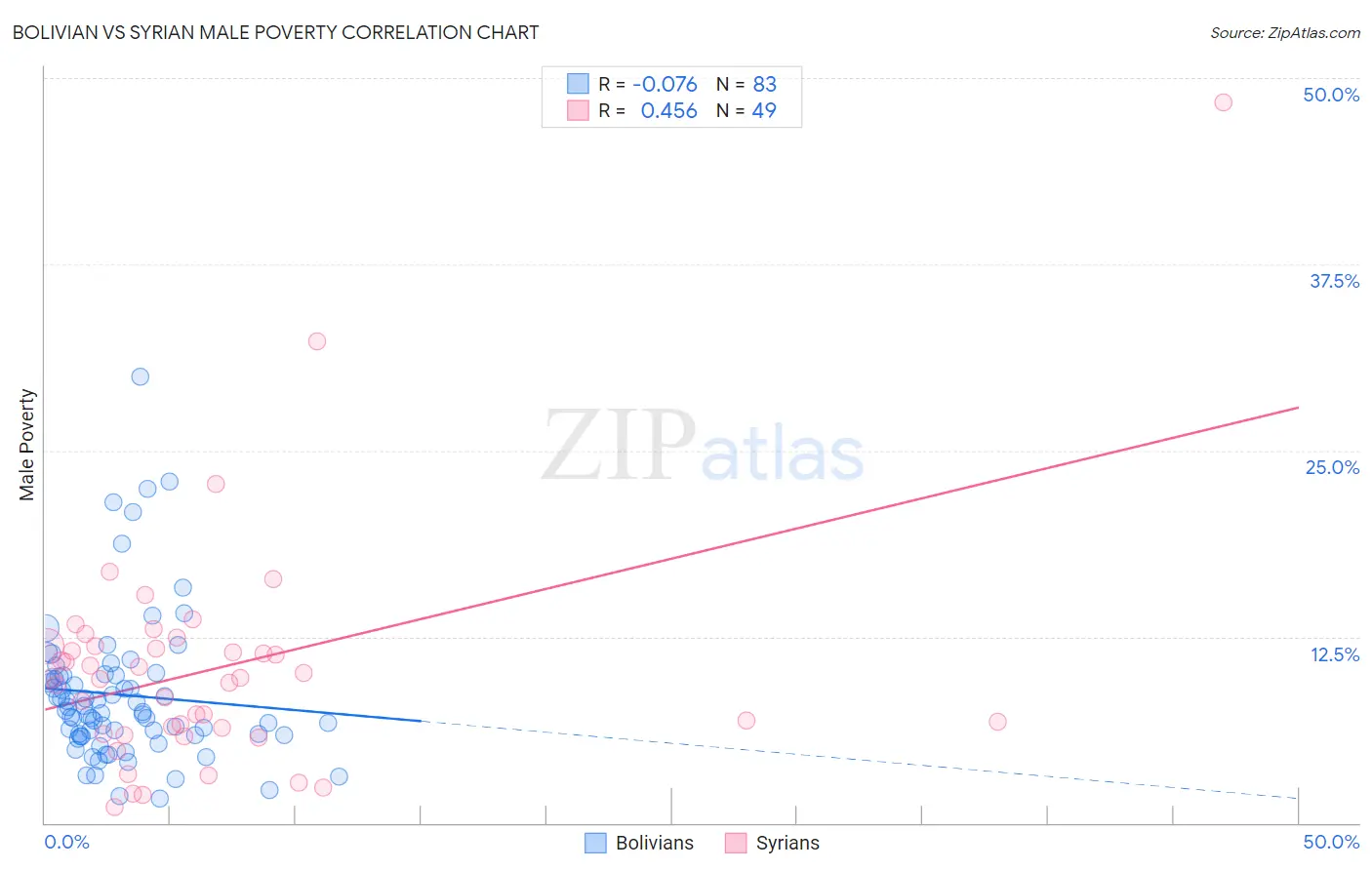 Bolivian vs Syrian Male Poverty