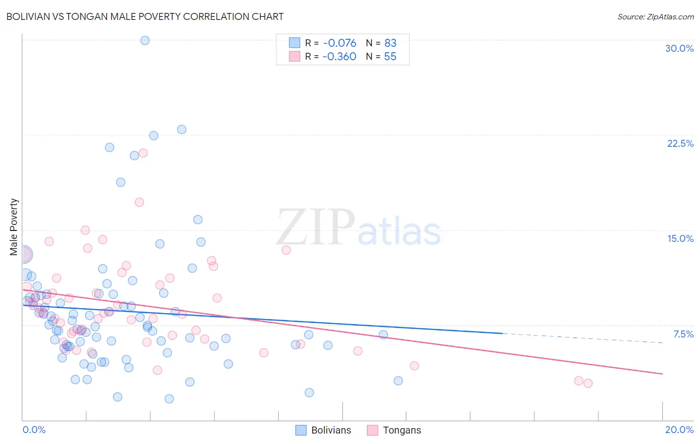 Bolivian vs Tongan Male Poverty