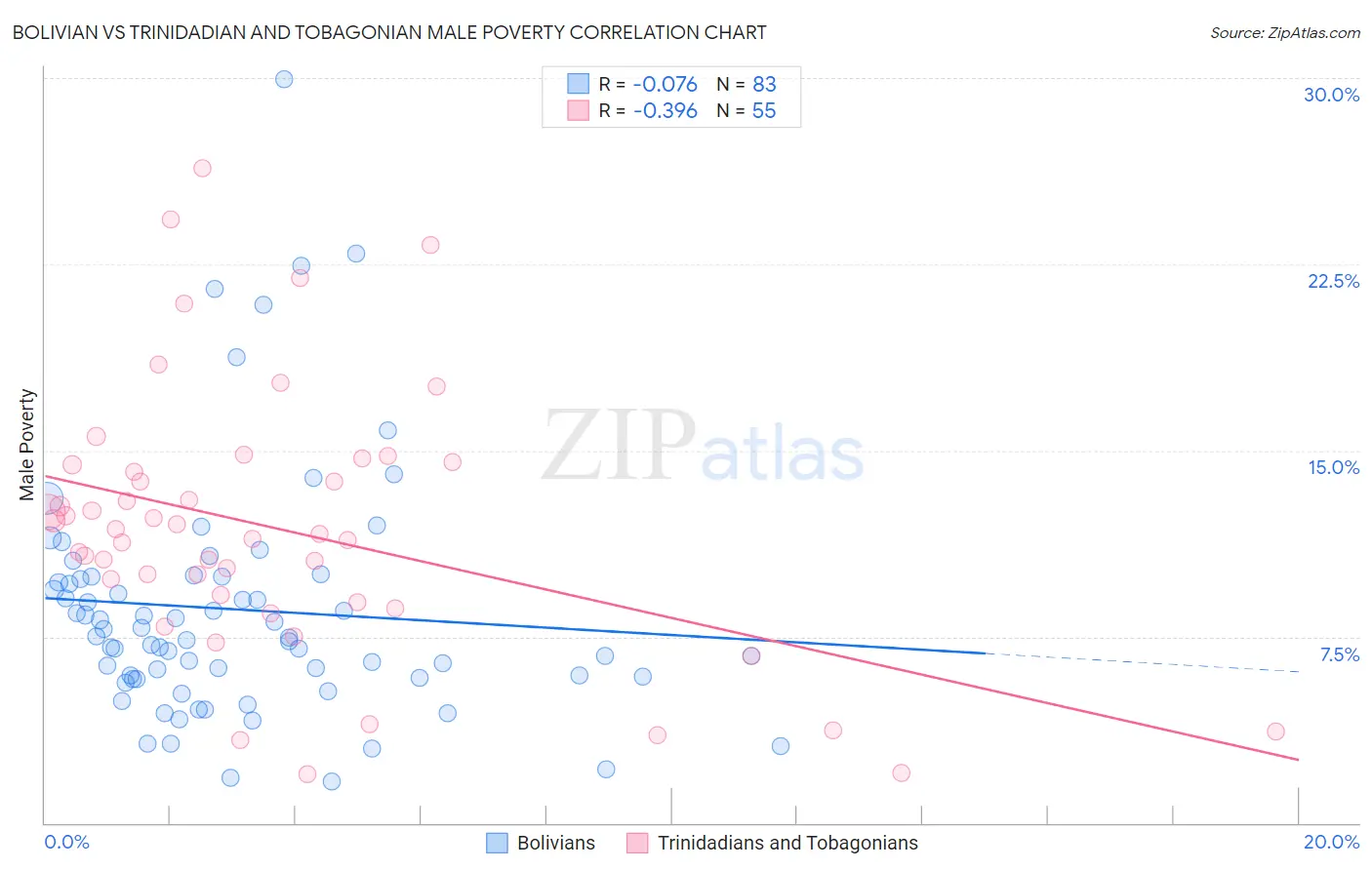 Bolivian vs Trinidadian and Tobagonian Male Poverty
