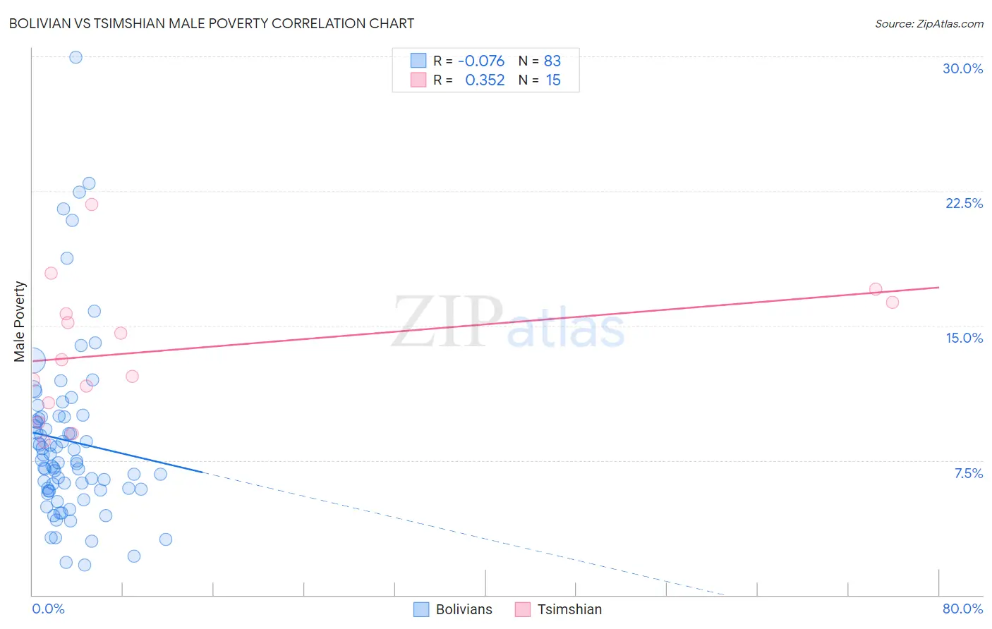 Bolivian vs Tsimshian Male Poverty