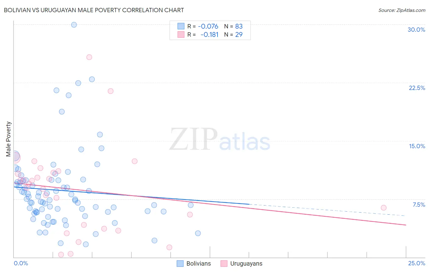 Bolivian vs Uruguayan Male Poverty