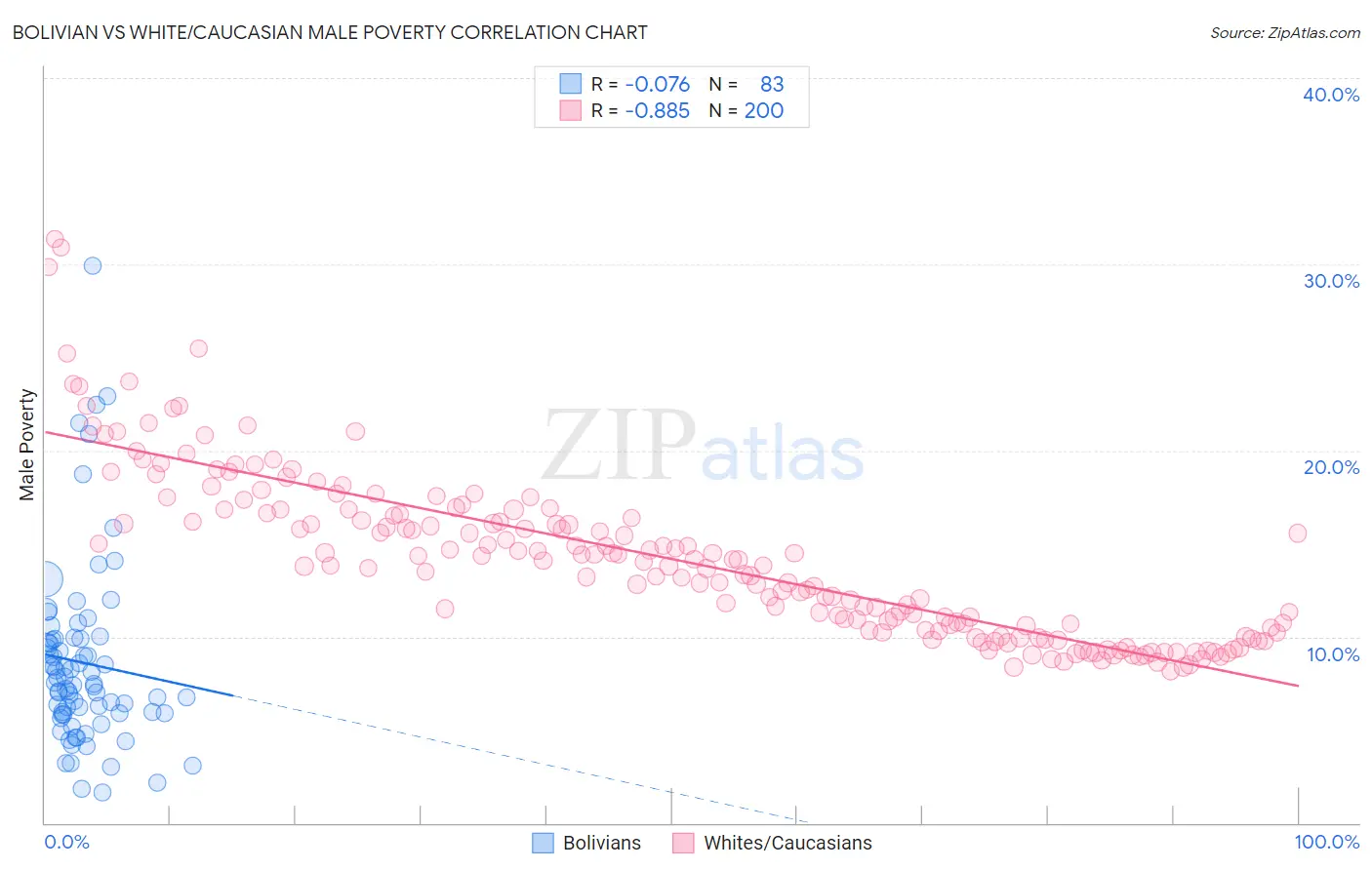 Bolivian vs White/Caucasian Male Poverty