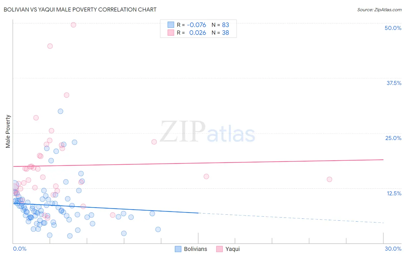 Bolivian vs Yaqui Male Poverty