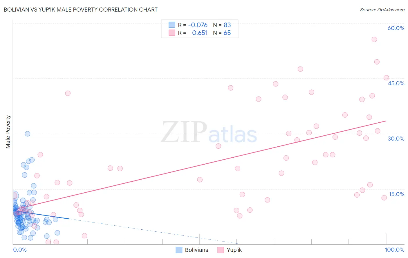 Bolivian vs Yup'ik Male Poverty