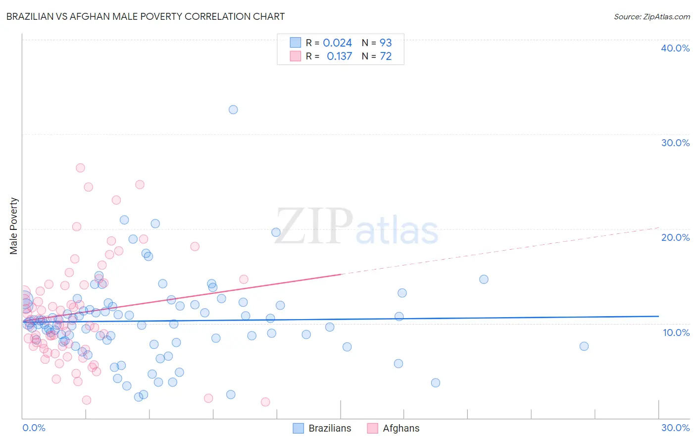 Brazilian vs Afghan Male Poverty