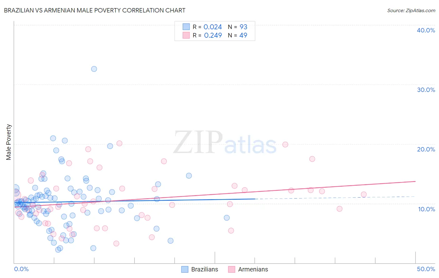 Brazilian vs Armenian Male Poverty