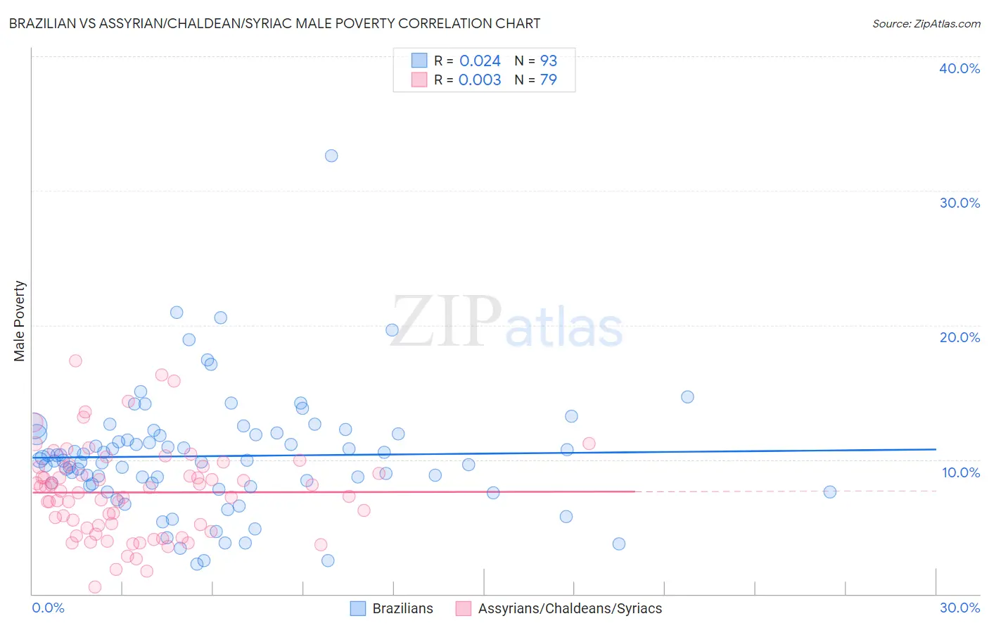 Brazilian vs Assyrian/Chaldean/Syriac Male Poverty