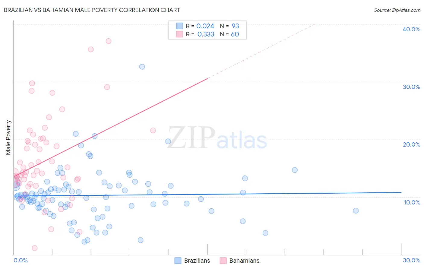 Brazilian vs Bahamian Male Poverty