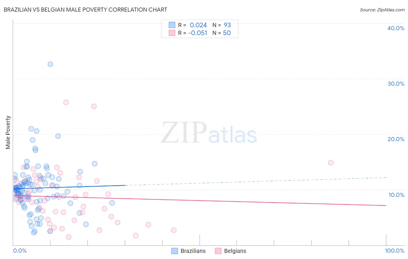 Brazilian vs Belgian Male Poverty