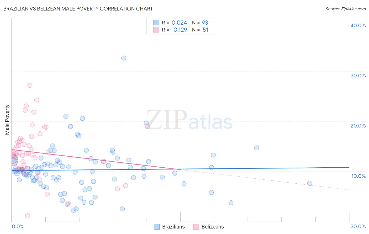 Brazilian vs Belizean Male Poverty