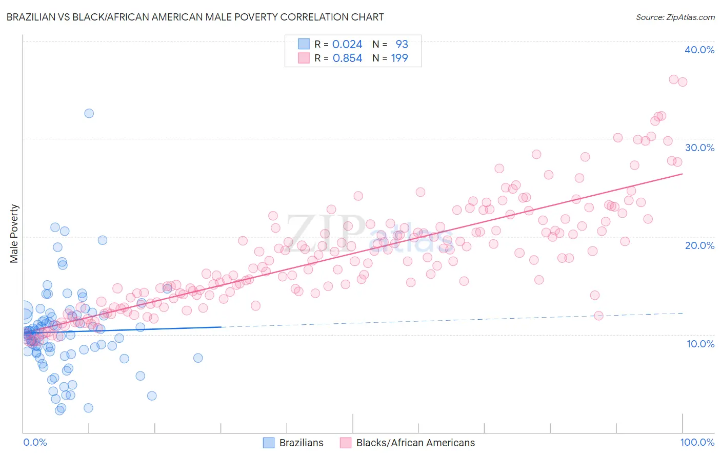 Brazilian vs Black/African American Male Poverty