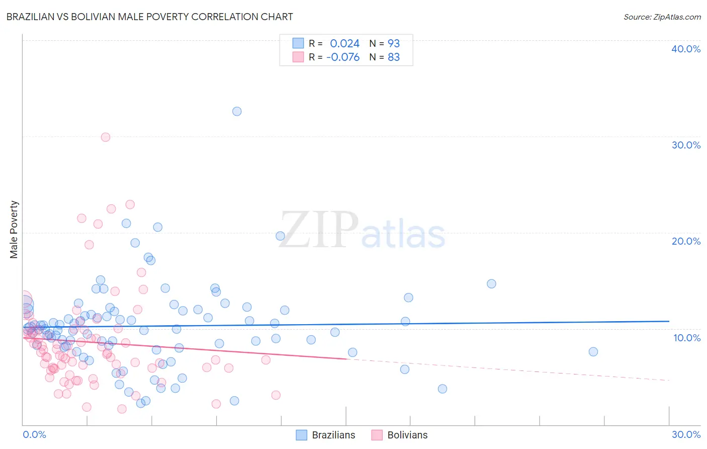 Brazilian vs Bolivian Male Poverty