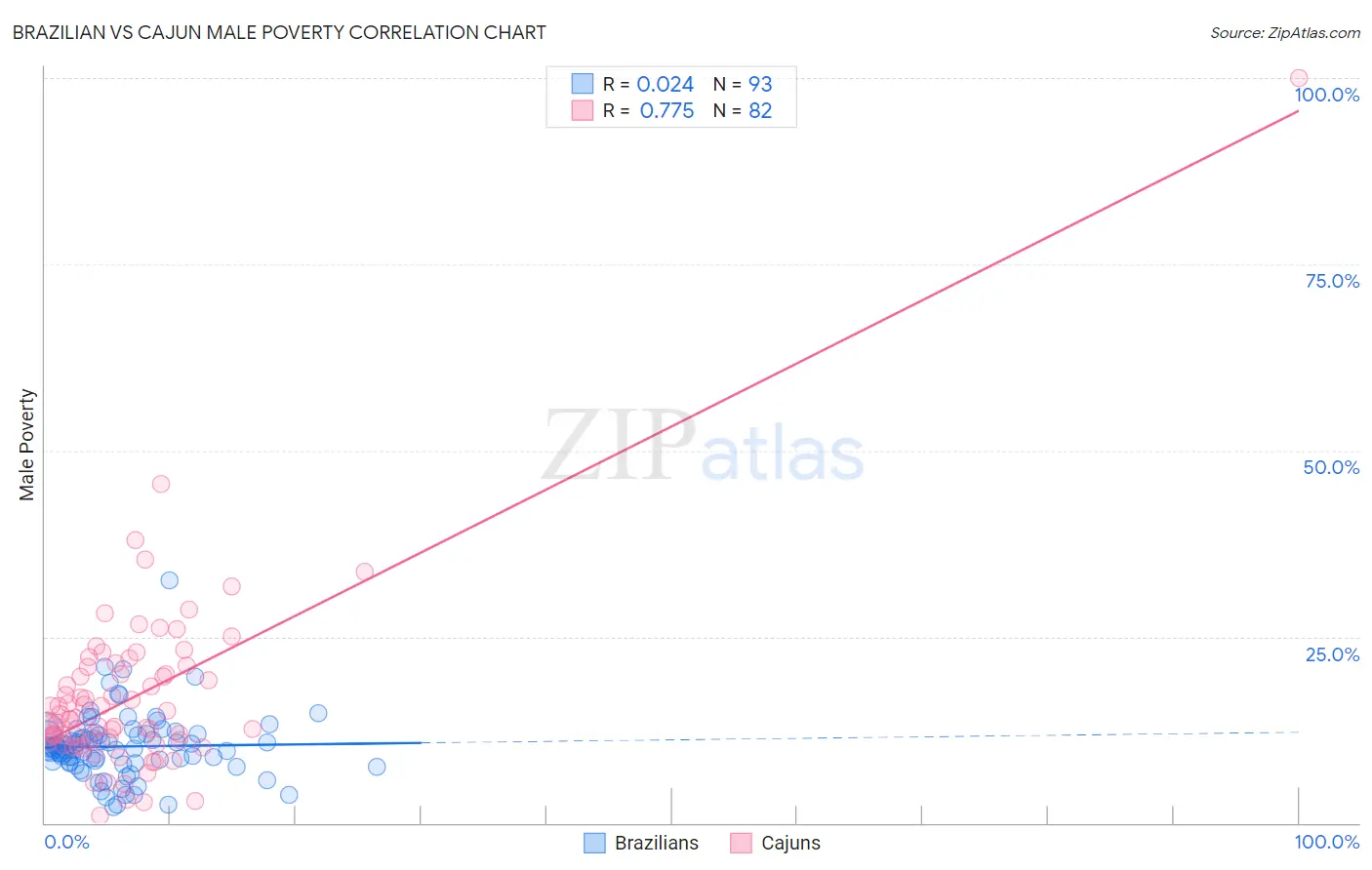 Brazilian vs Cajun Male Poverty