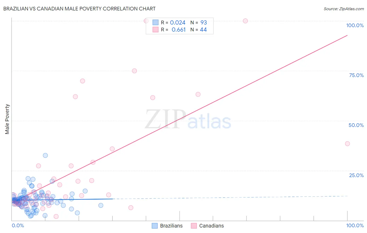 Brazilian vs Canadian Male Poverty