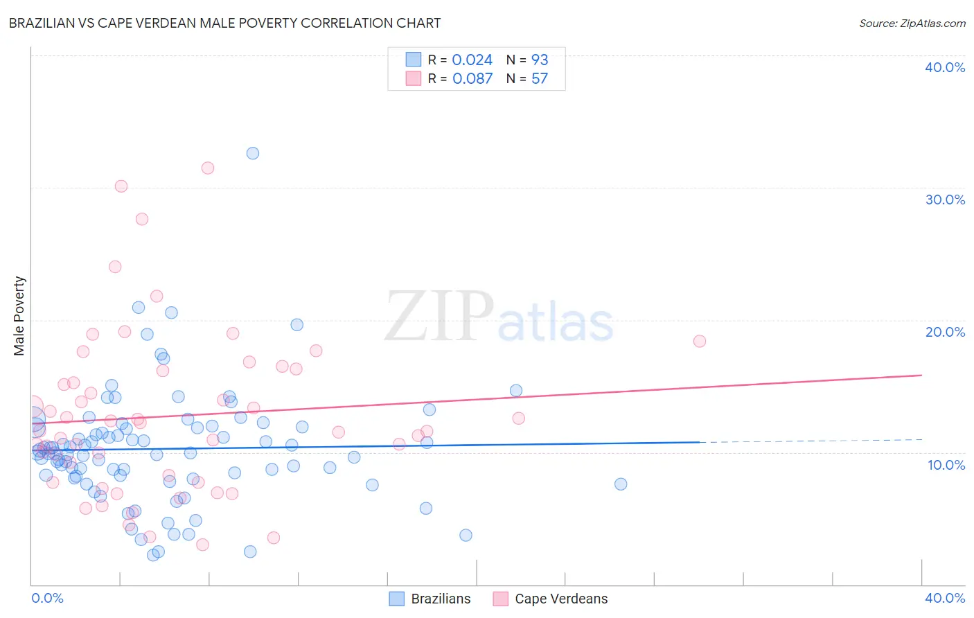 Brazilian vs Cape Verdean Male Poverty