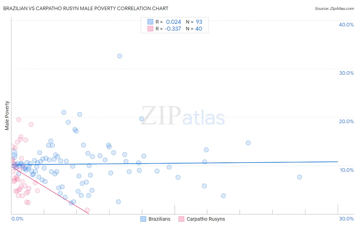 Brazilian vs Carpatho Rusyn Male Poverty