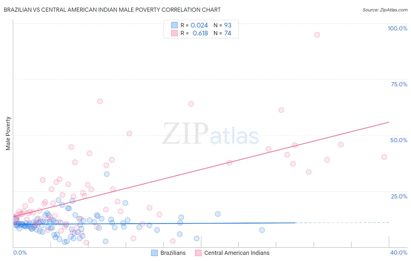 Brazilian vs Central American Indian Male Poverty