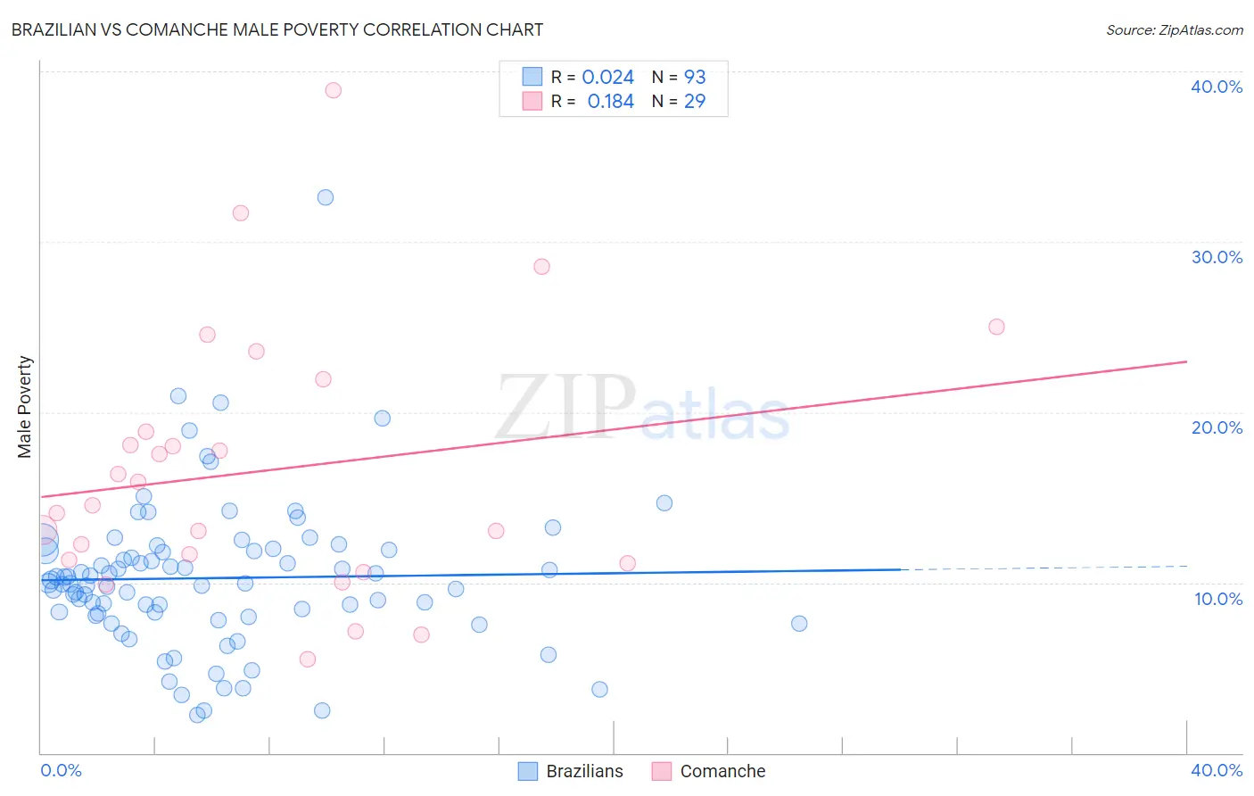 Brazilian vs Comanche Male Poverty