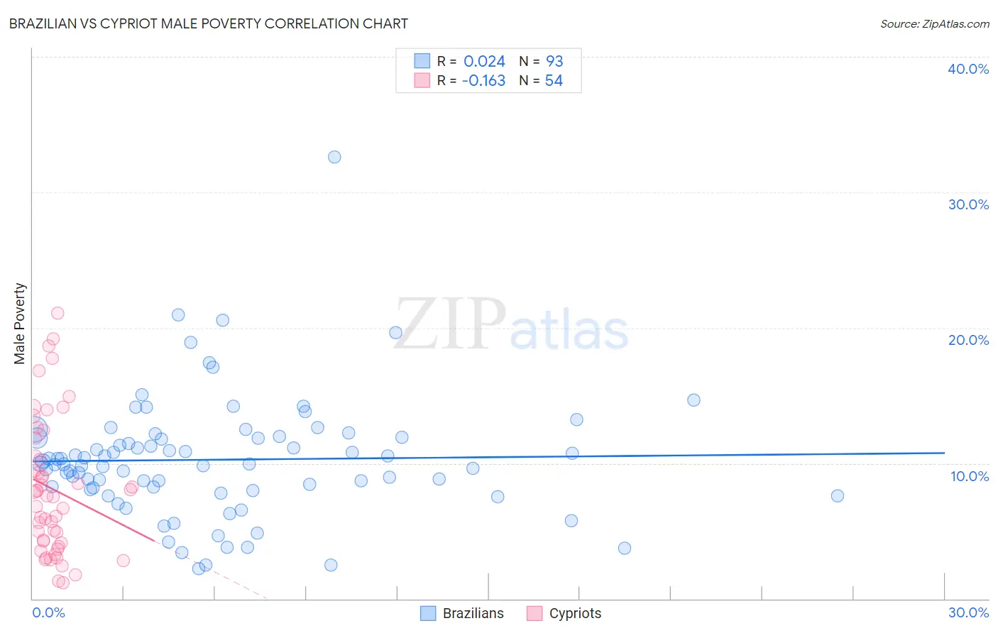 Brazilian vs Cypriot Male Poverty