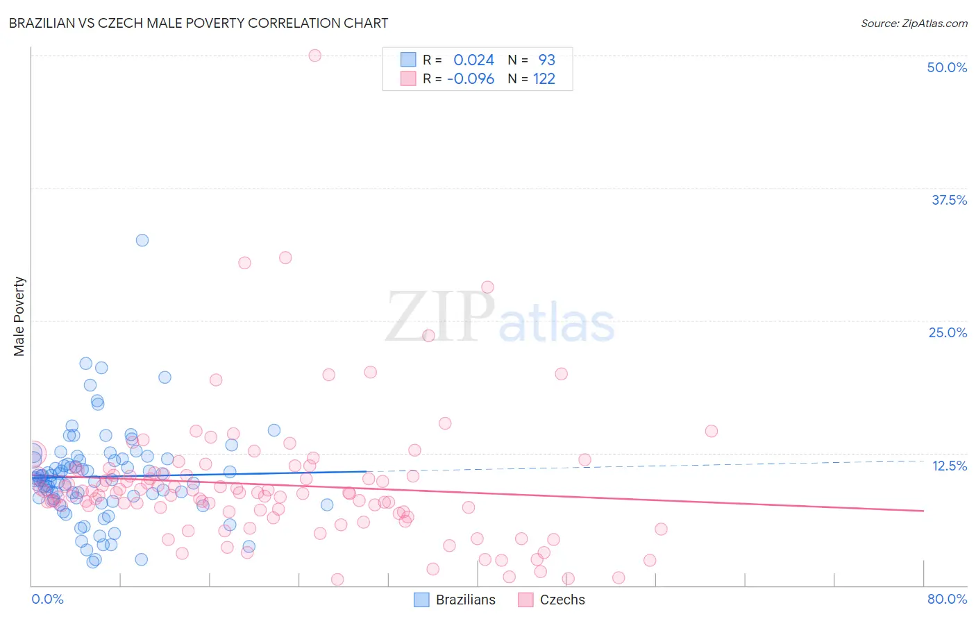 Brazilian vs Czech Male Poverty